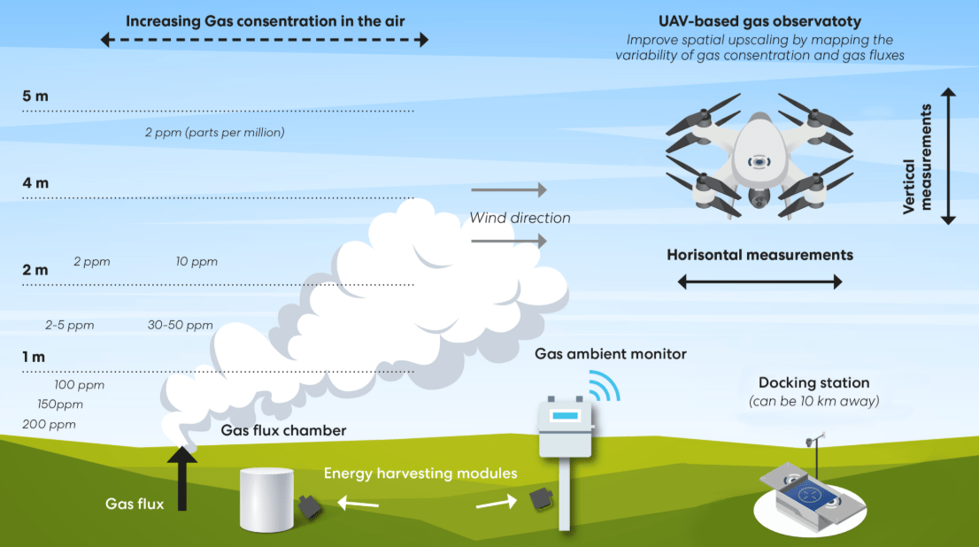 schéma du dispositif scientifique MISO pour la mesure du methane