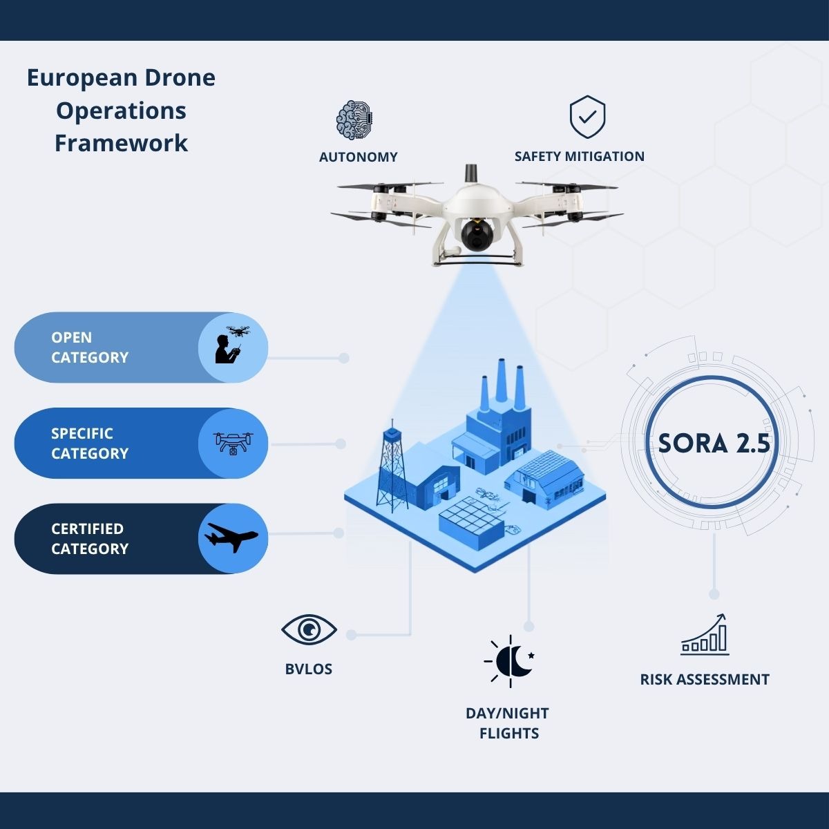 Image european drone framework with SORA 2.5