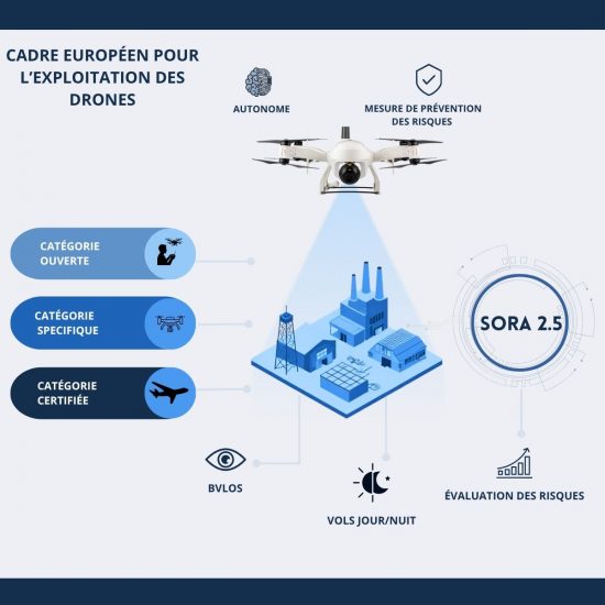VISUEL cadre européen pour l'exploitation des drones en europe défini par la SORA 2.5